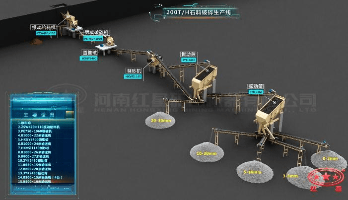 配顎破、圓錐破的石料生產(chǎn)線流程圖