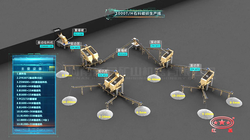 1000噸碎石生產線流程